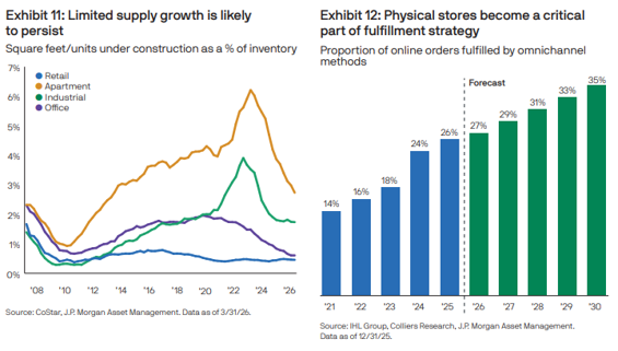 limited supply growth is likely to persist
