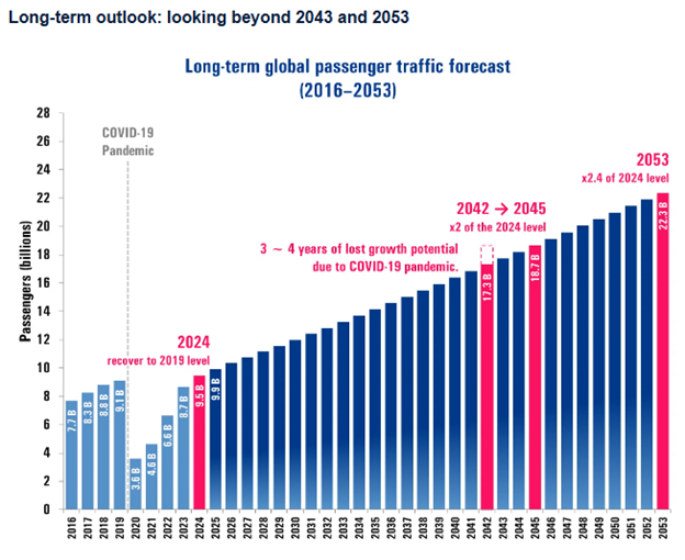 longterm outlook beyond 2043 and 2053
