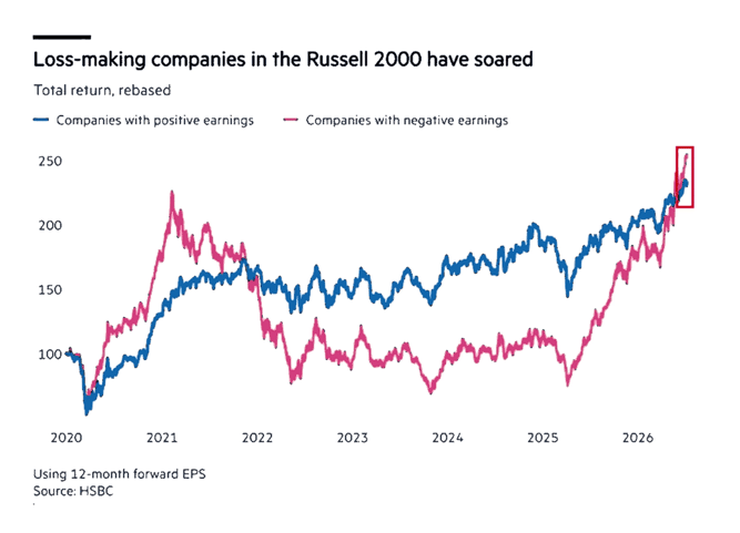 loss-making companies in the russell 2000 have soared