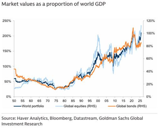 market values as a proportion of gdp