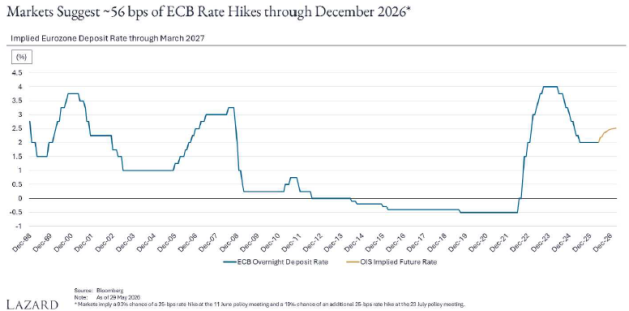 markets suggest 56 bps of ecb rate hikes thru dec 2026