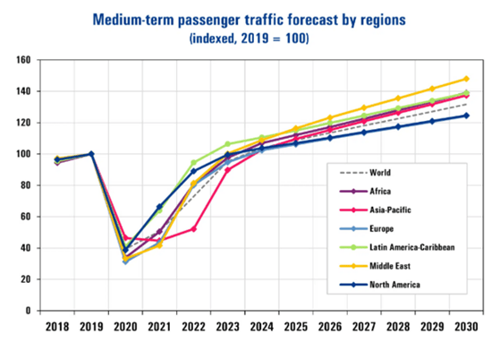 medium-term passenger traffic forecast by regions