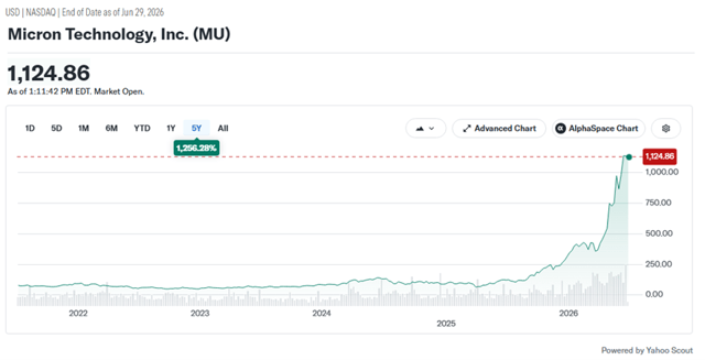 micron technology chart