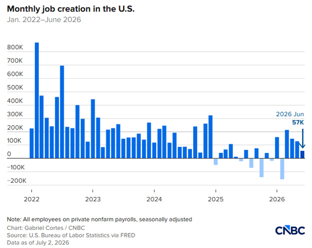 monthly job creation in the us