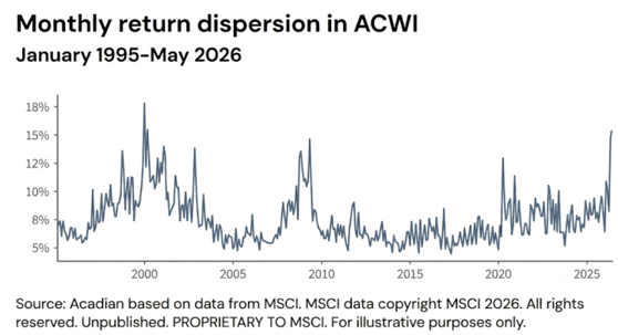 monthly return dispersion in acwi