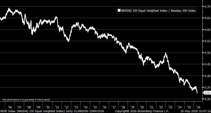 nasdaq weighted index