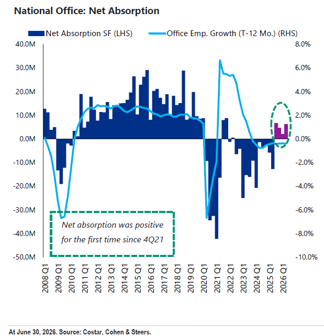 national office net absorption