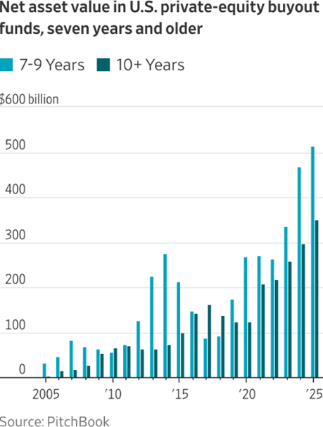 net asset value in us private equity buyout funds, seven years and older