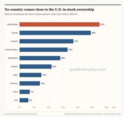 no country comes close to the US in stock ownership