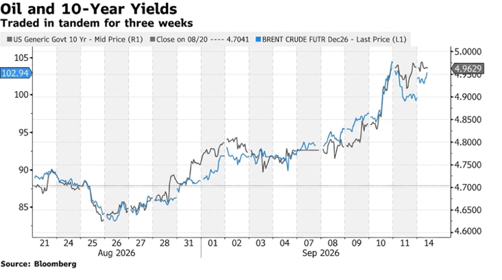 oil and 10-year yields