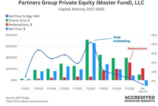partners group private equity master fund llc