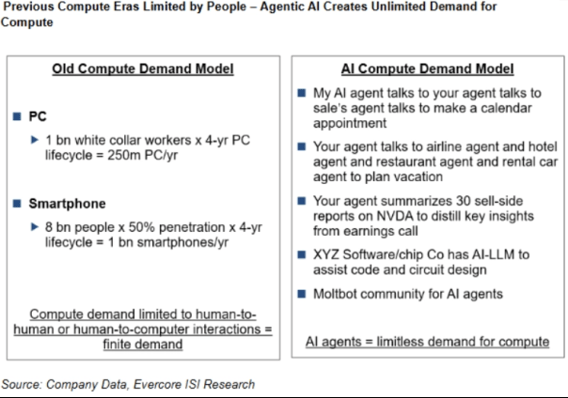 previous compute eras limited by people