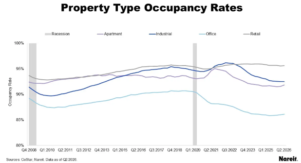 property type occupancy rates