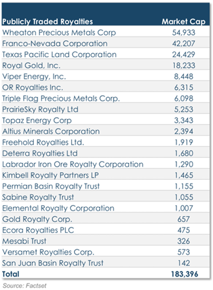 publicly traded royalties