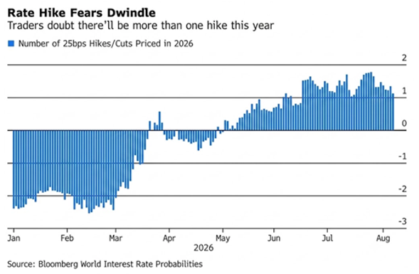 rate hike fears dwindle