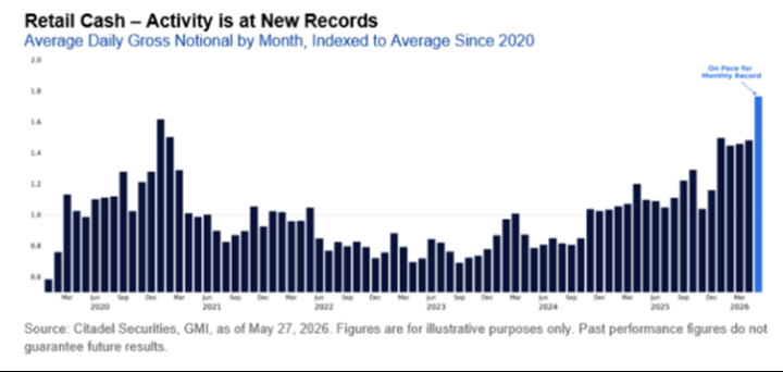 retail cash - activity is at new recors