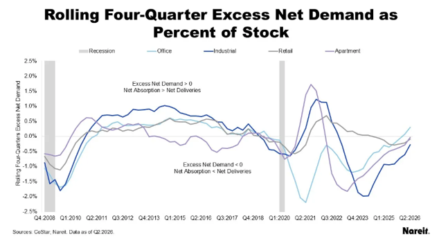 rolling four quarter excess net demand as percent of stock