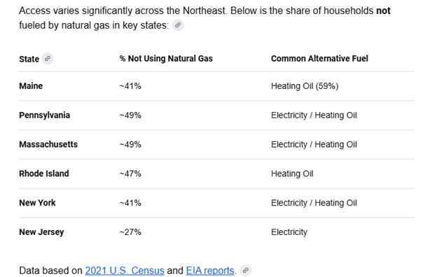 share of households not fueled by natural gas in key states