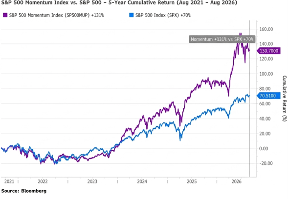 sp500 momentum index vs 5-yr cumulative return