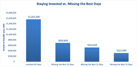 staying invested chart