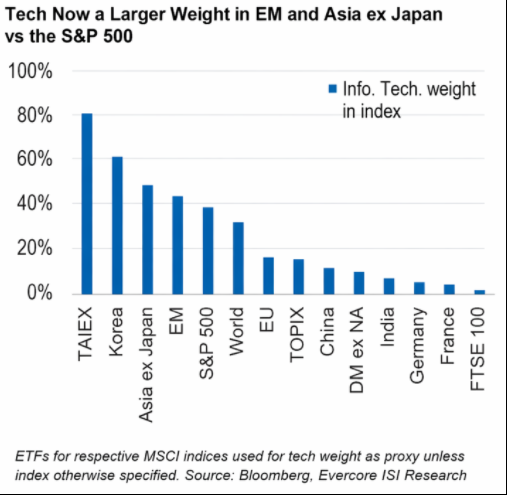 tech now a larger weight