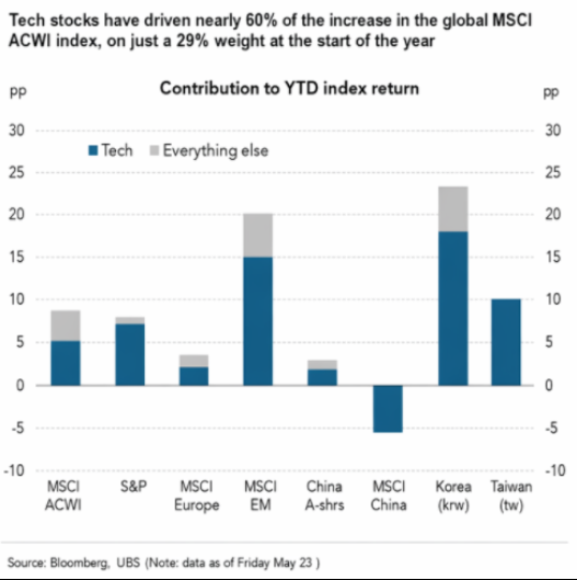tech stocks driving increase of msci acwi