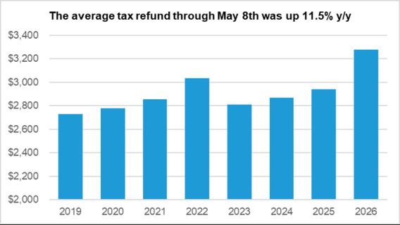 the average tax refund through may 8th was up 11.5% year over year