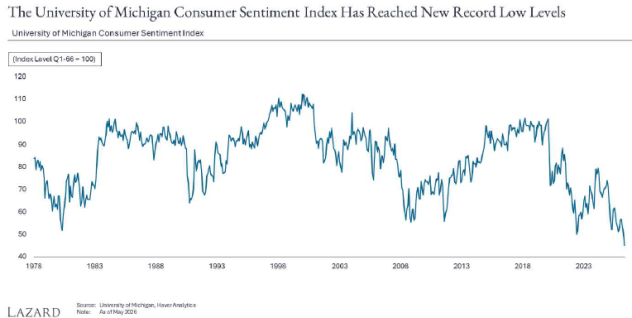the university of michigan consumer sentiment index has reached new record low levels