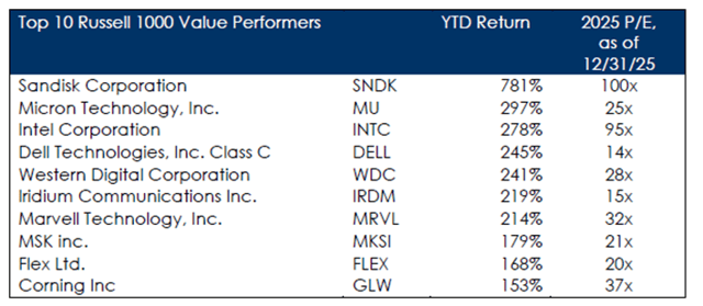 top 10 russell 1000 value performers