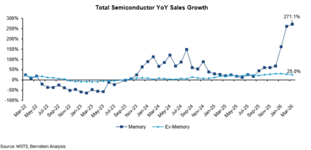 total semiconductor yoy sales growth