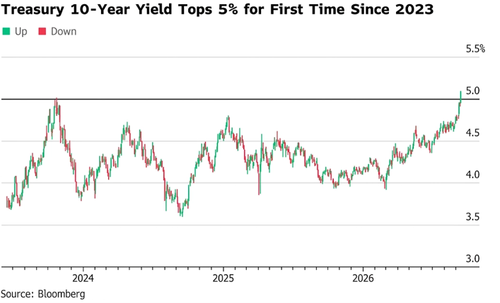 treasury 10-year yield tops 5% for first time since 2023