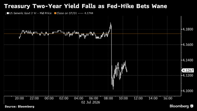 treasury two-year yield falls as fed-hike bets wane