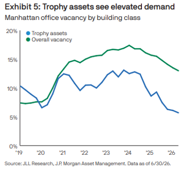trophy assets see elevated demand