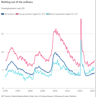 unemployment rate chart
