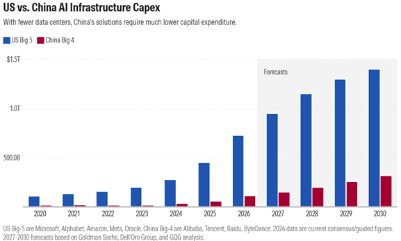 us vs china ai infrastructure capex