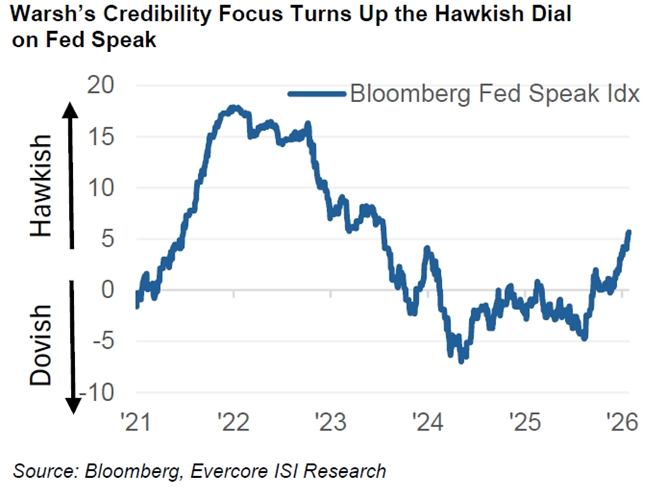 warshs credibility focus turns up the hawkish dial on fed speak