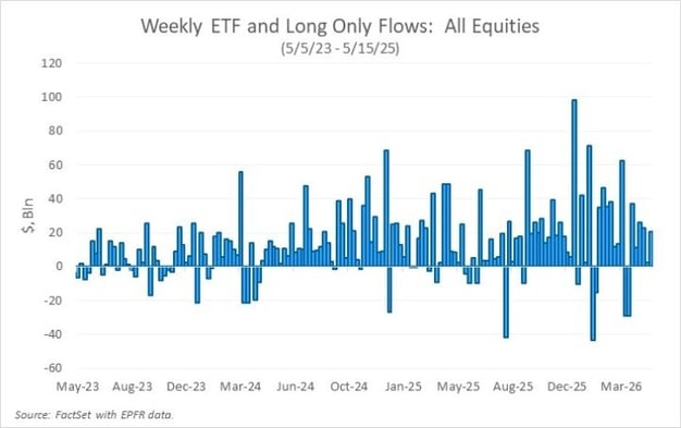 weekly ETFs and Long Only Flows - all equities