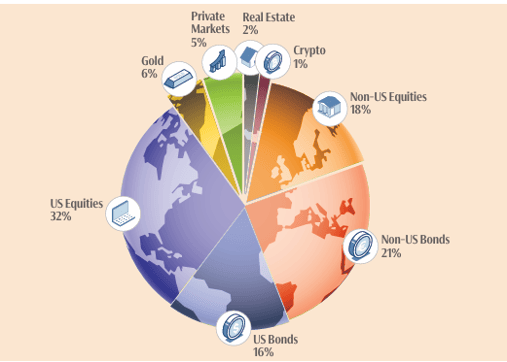 world portfolio