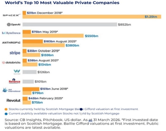worlds top 10 most valuable private companies