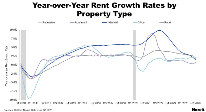 year over year rent growth rates by property type
