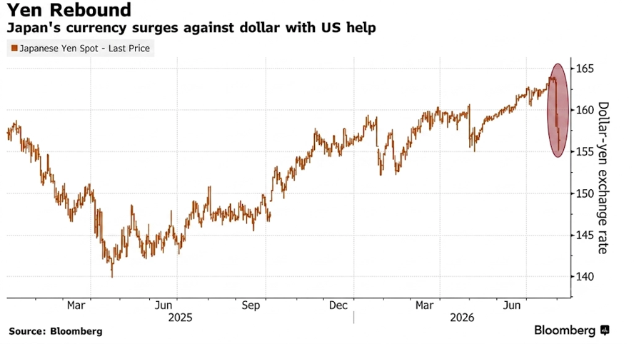 yen rebound