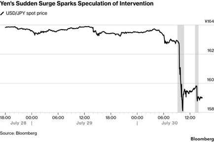 yens sudden surge sparks speculation of intervention