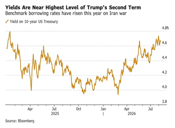 yields are near highest level of trumps second term